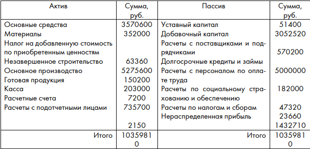 На основании баланса открыть счета бухгалтерского учета. - решение ...