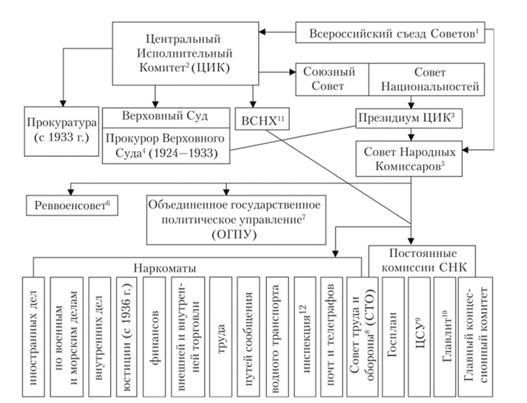 Схема управления ссср 1920 1930. Схема управления в СССР В 1920-1930 гг. Схема управления СССР 20-30 годы. Схема структура высших органов власти СССР С 1922.