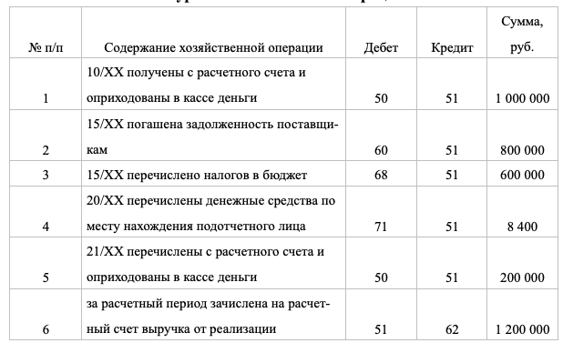 Определить обороты и остатки по расчетному счету (сальдо конечное): а ...