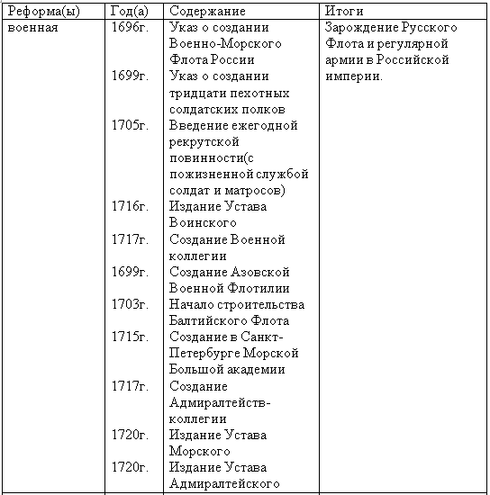 Заполните таблицу, посвященную реформам Петра I - решение задачи с разбором
