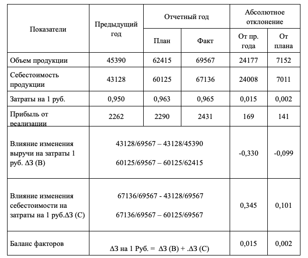 Задача На основе показателей отчета АО «Интеграл»: составить ...