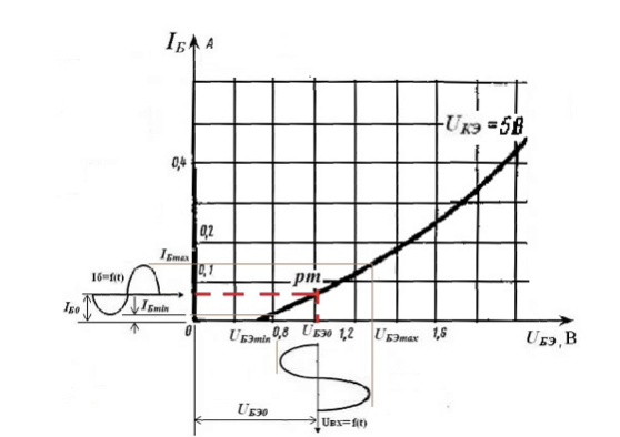Цель работы: Выполнить графоаналитические расчеты для усилительного ...