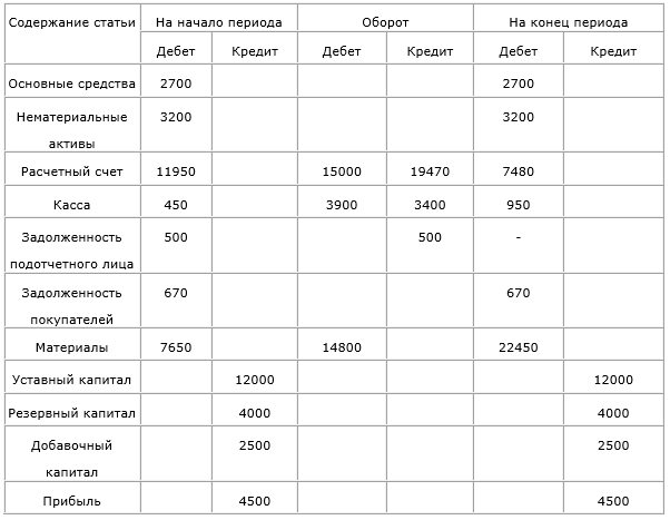 Составить оборотно-сальдовую ведомость - решение задачи с разбором