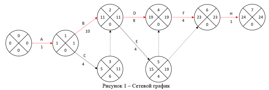По приведенным данным построить сетевой график, и график Ганта ...