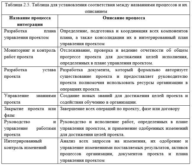 Управление интеграцией проекта включает следующие процессы: Разработка ...
