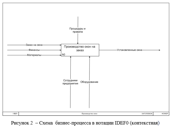 Построение схемы БП организации по производству пластиковых окон на ...