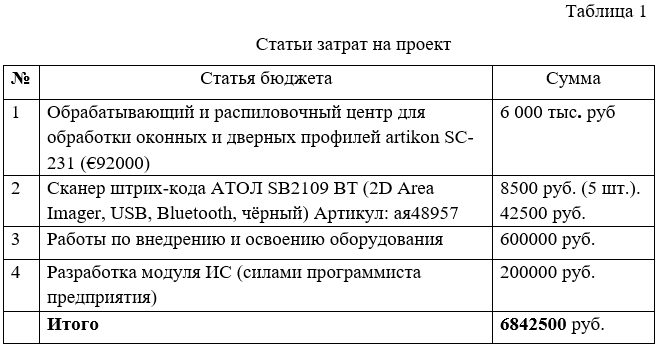 Опишите финансовые ресурсы и бюджетирование проекта по комплексной ...