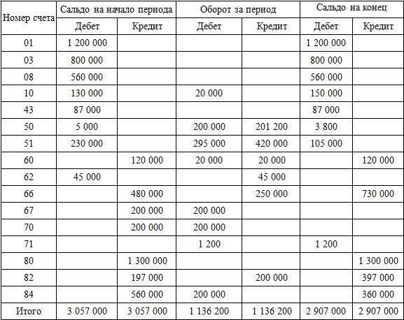 Составить оборотно-сальдовую ведомость за отчетный период - решение ...