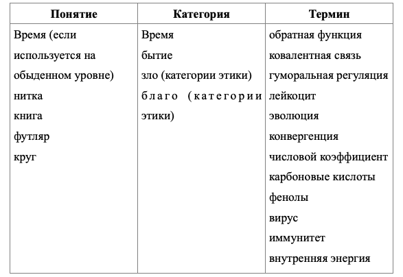 Классифицируйте – что относится к понятиям, категориям и терминам ...